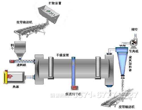 煤矸石烘干機工作原理