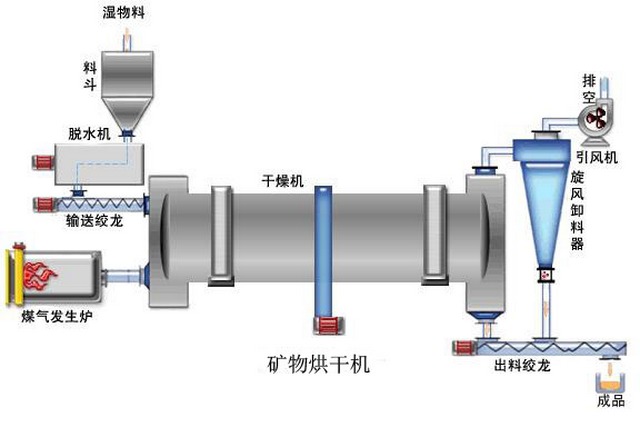 高濕物料烘干機工作原理