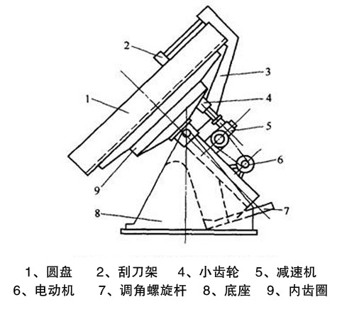 圓盤造粒機工作原理