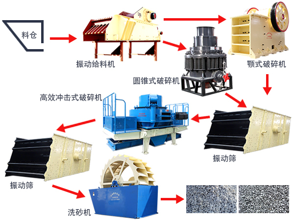 制砂生產(chǎn)線