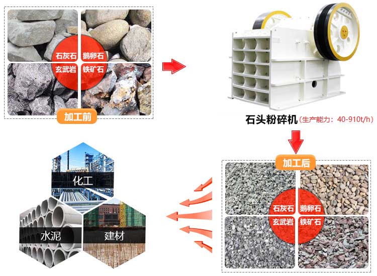 石頭鄂式碎石機(jī)應(yīng)用范圍
